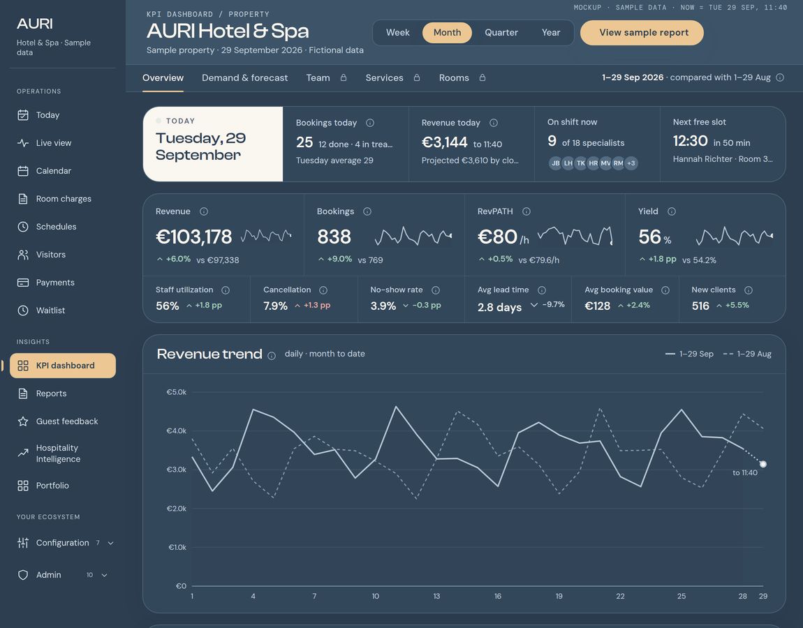 AURI KPI dashboard: revenue, bookings, utilisation and revenue trend.