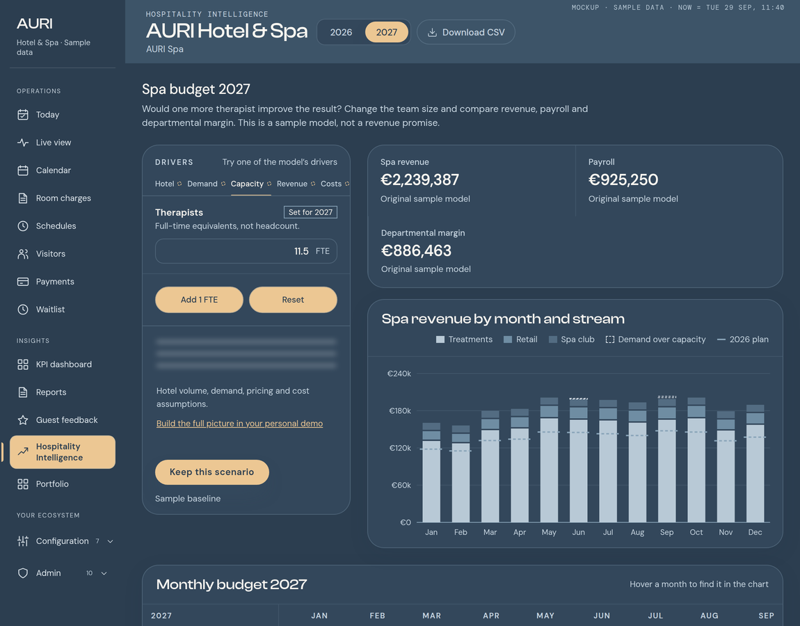 AURI Hospitality Intelligence: staffing, budget and projected revenue by month.